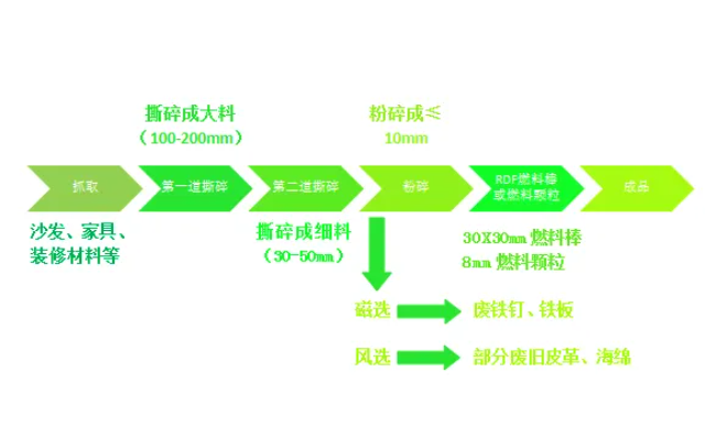 城市固廢大件垃圾何去何從？破碎分選生產(chǎn)線