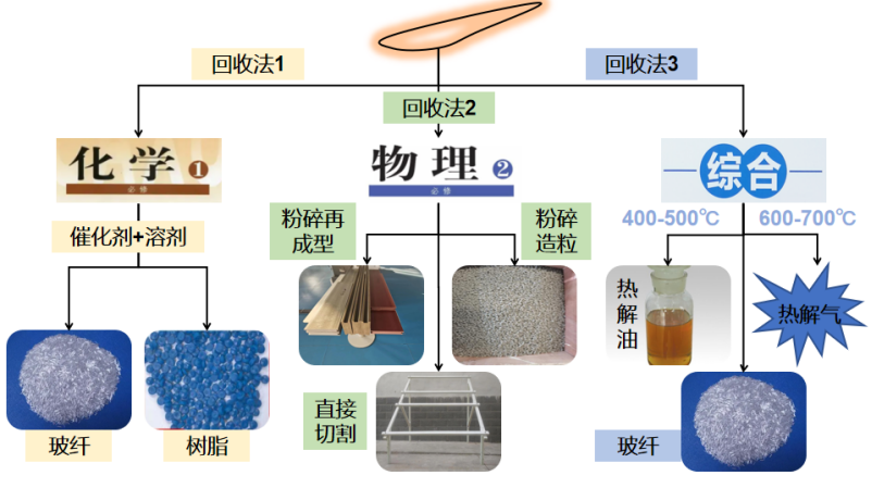 歐盟呼吁增設(shè)退役風(fēng)電葉片專用廢物代碼 破碎分選生產(chǎn)線帶來(lái)解困局“曙光”