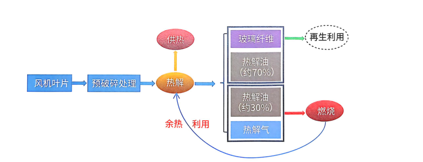 風(fēng)電“退役潮”來襲，葉片熱解處理設(shè)備解鎖
