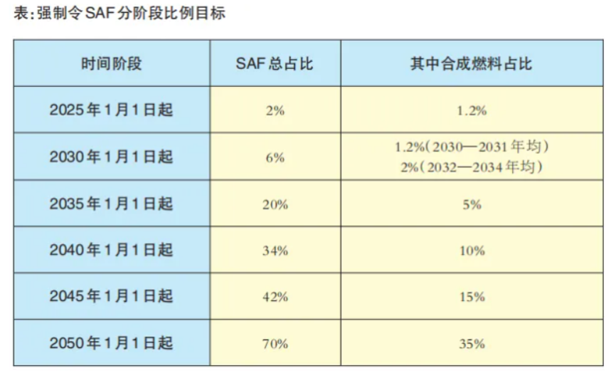歐盟新政領(lǐng)航生物航煤，SAF 制備技術(shù)促進(jìn)航空減排